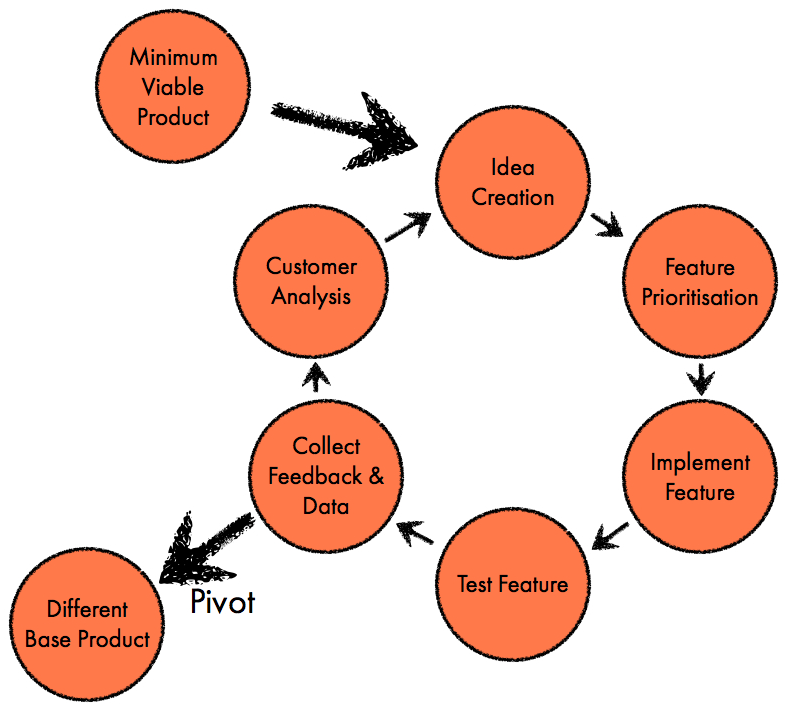 ideal world lean cycle