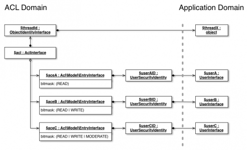 ACLs and Symfony2 – mayflower.blog