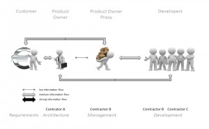Visualize the approach of roles and information paths for the project