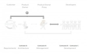 The customer - product owner proxy - developer path