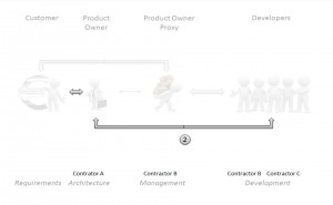 The customer - product owner - developer path