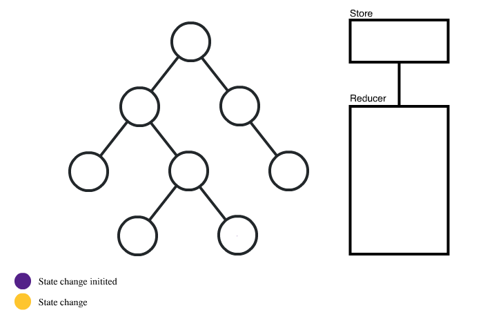 Redux seperation of concerns