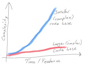 Faster Programming Complexity vs. Time Feature
