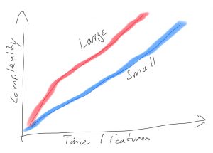 Faster programming Complexity vs. Time realistic view