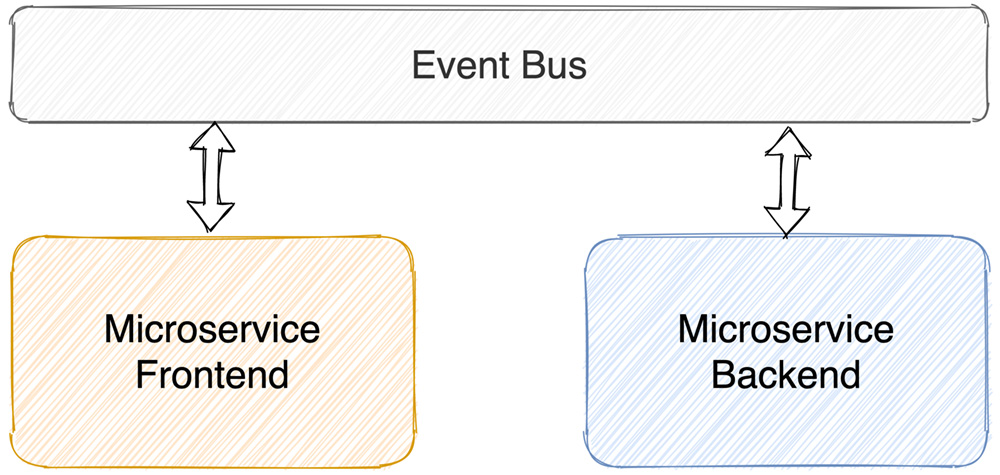 Microservice Architektur