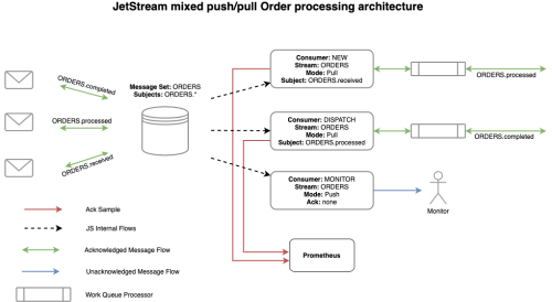 Tutorial: Nats Jetstream With Nestjs – Mayflower Blog