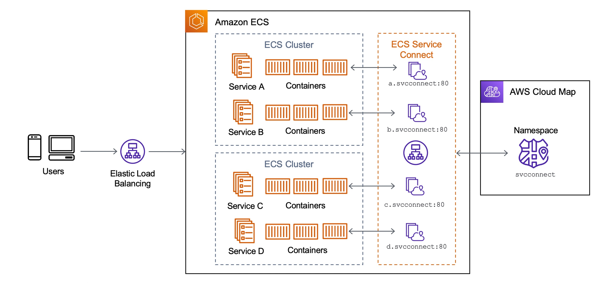 Die Funktionalität von ECS Service Connect im Schaubild
