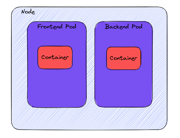 From ZERO to CKAD: So sieht der Aufbau des Nodes in Kubernetes aus (Symbolbild).