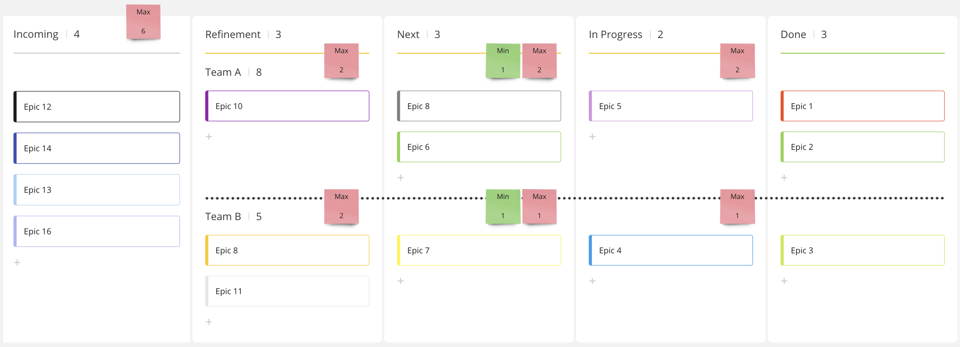 Kanban als Unterstützung für den PO – Level-2-Board