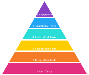 Die Testpyramide als Orientierungshilfe