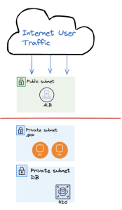 AWS NAT Gateways entzaubert: ein typisches Szenario für Private Netze