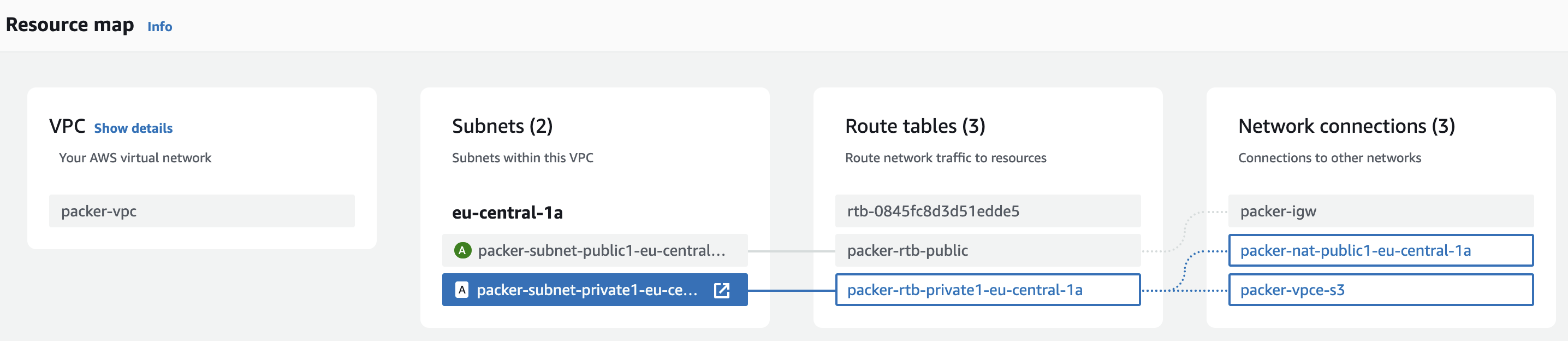 Mehr Überblick im AWS Networking Setup & Neues zu CloudWatch: Resource Map – Beispiel