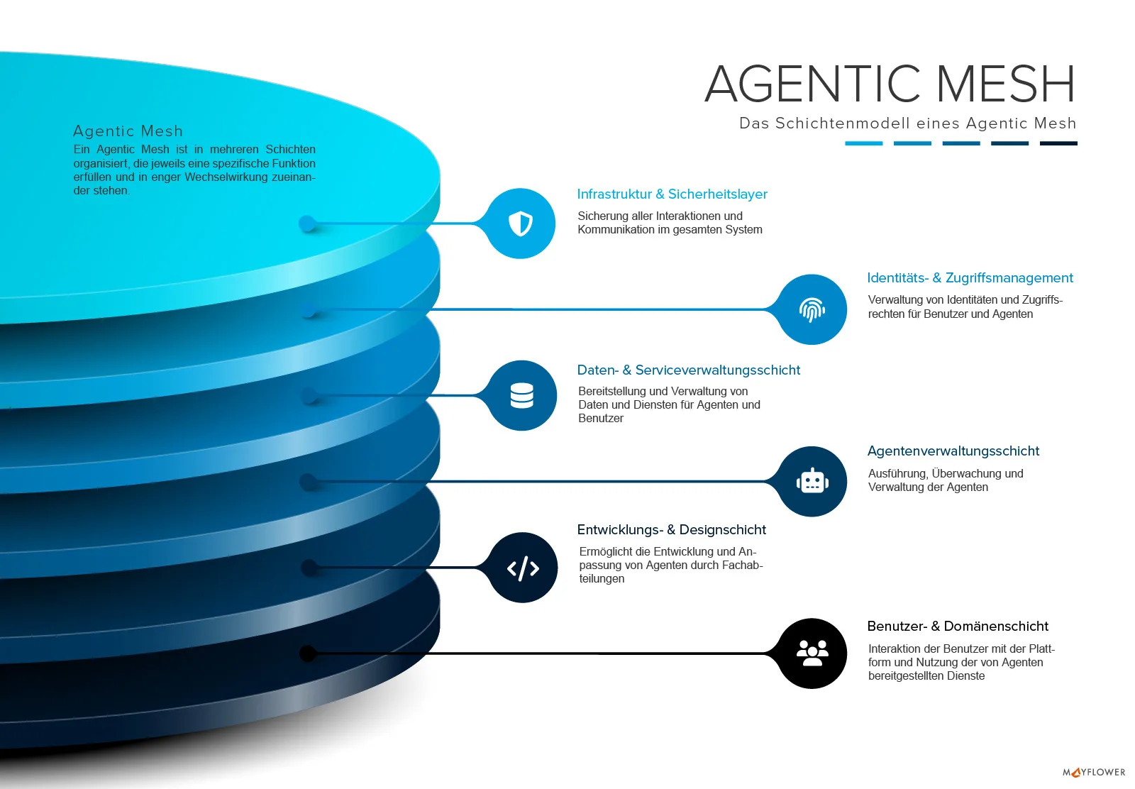 Agentic Mesh