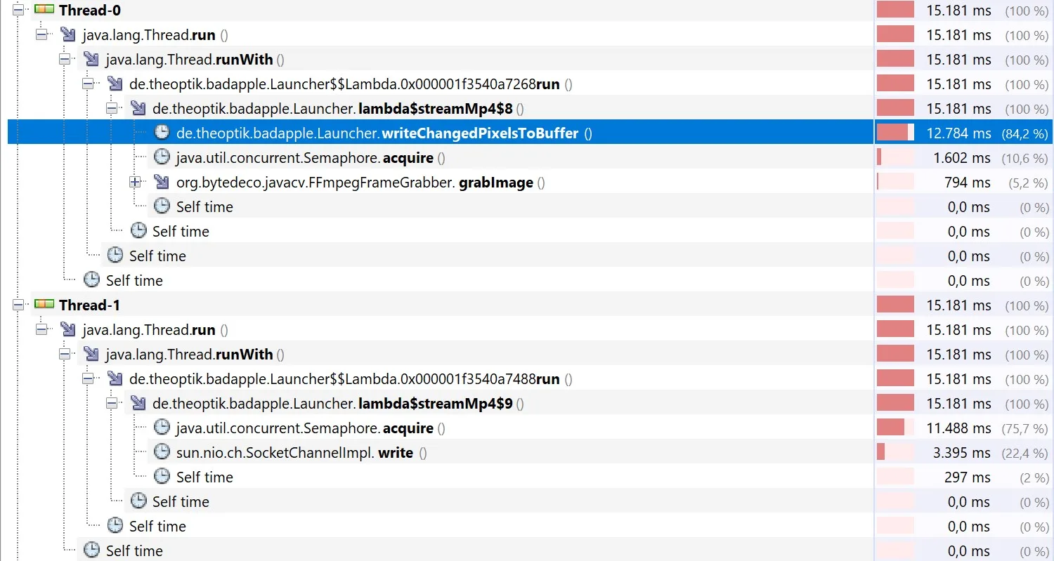 Pixelflut Performance Tuning: Writing pixels into the buffer is now the primary bottleneck.