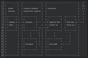 AI Data Pipeline: Architekturdiagramm