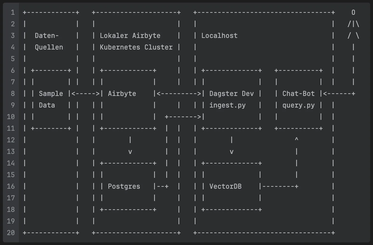 AI Data Pipeline: Architekturdiagramm