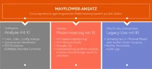 Unser Ansatz für Software-Modernisierung mit KI-Agenten