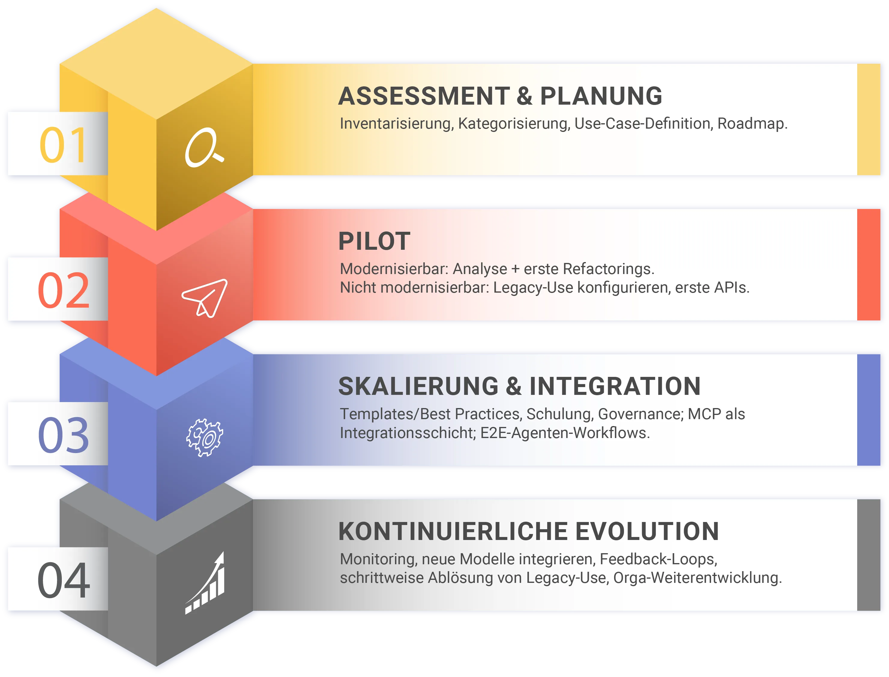 Der Weg zur AI-Ready-Modernisierung mit Mayflower: In 4 Phasen zum Erfolg