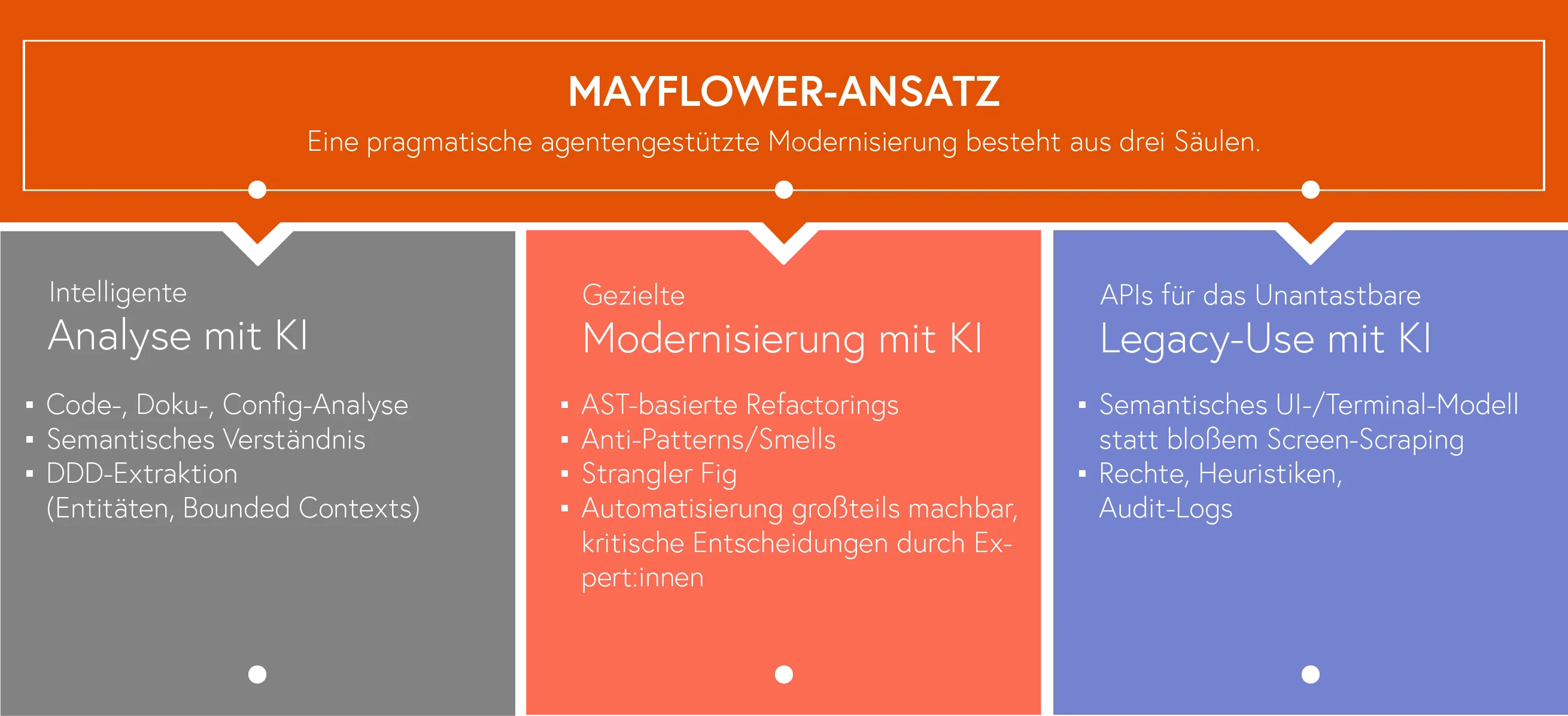 Unser Ansatz für Software-Modernisierung mit KI-Agenten