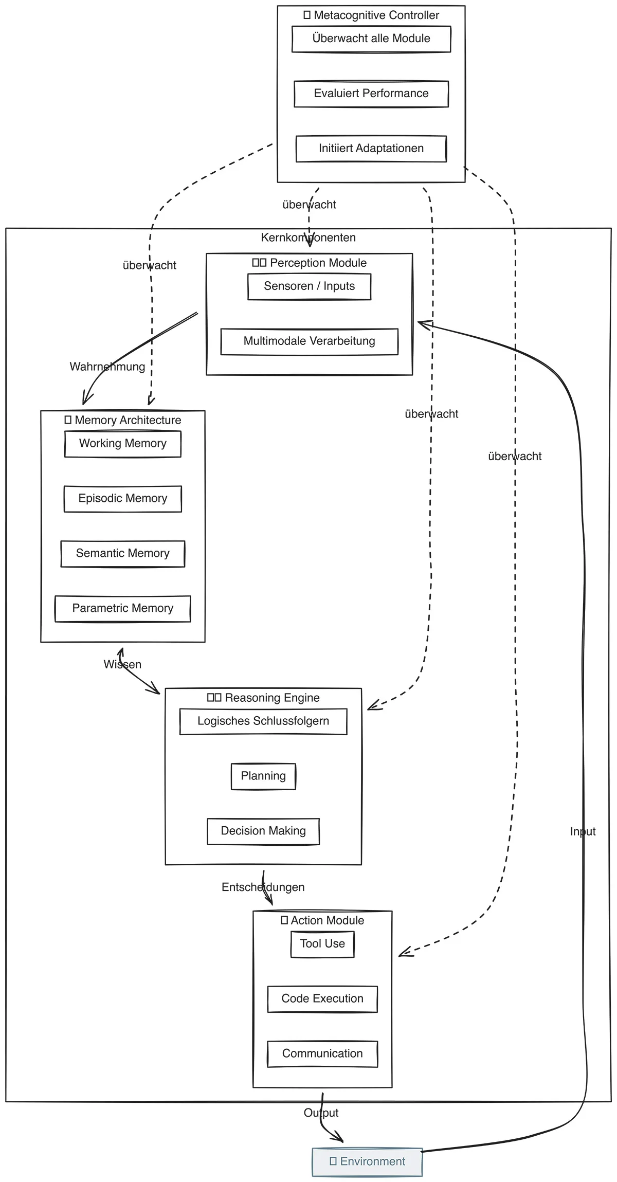 Metacognition: Darstellung einer Agenten-Architektur
