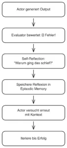 Metacognition Reflexion Framework