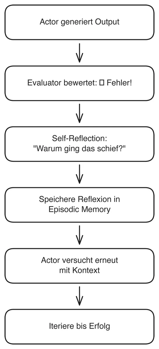 Metacognition Reflexion Workflow