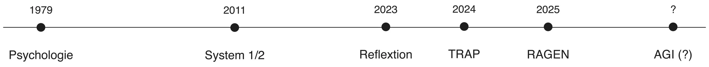 Metacognition: Die bisherige Timeline.