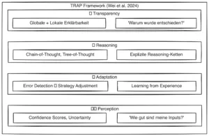 Metacognition: Darstellung der vier Säulen des TRAP-Frameworks
