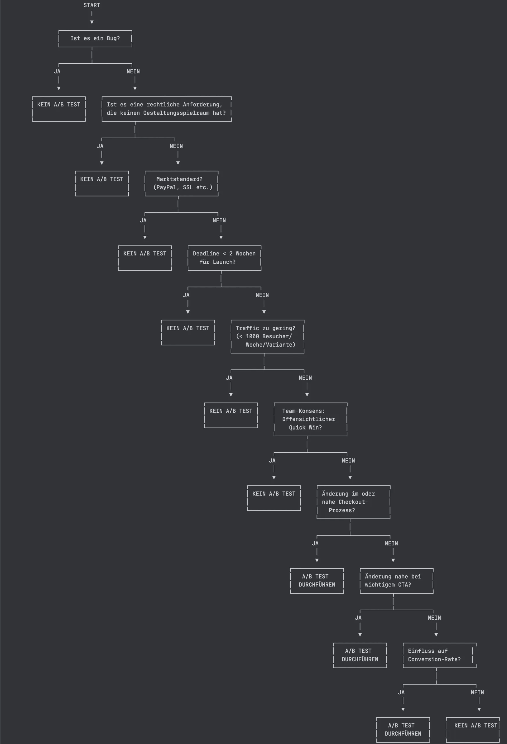 Der Entscheidungsbaum für A/B-Tests.