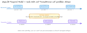 Memory Governance Bitemporal