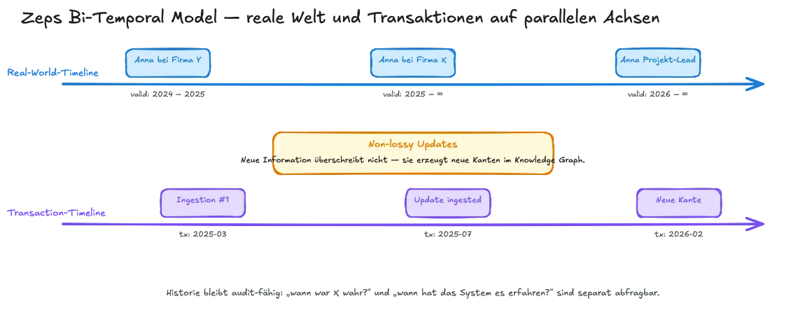 Memory Governance Bitemporal