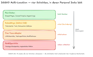 Memory Governance Multi Location