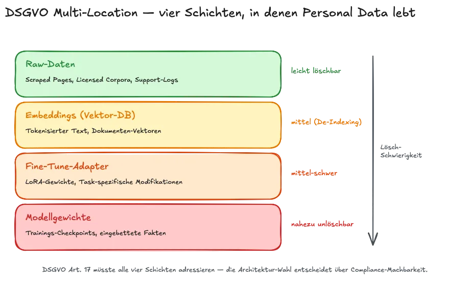 Memory Governance Multi Location