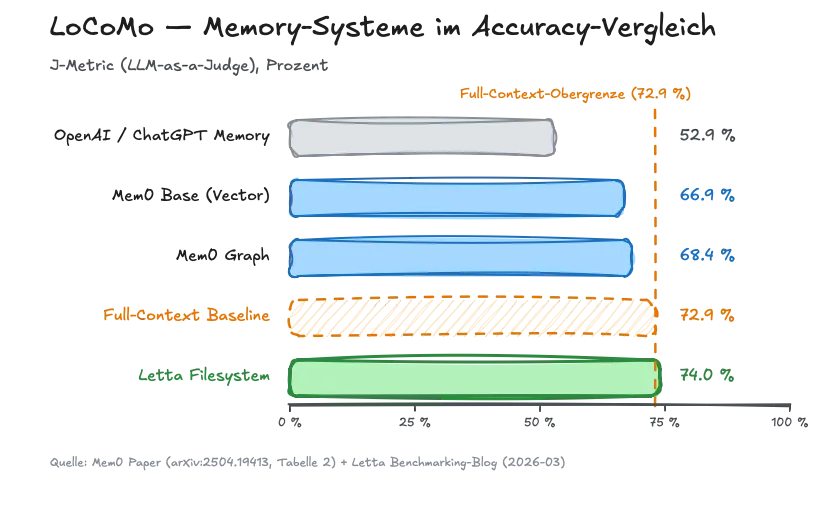 LoCoMo-Shootout. Zwei Jahre lang war Full-Context (72.9%) die Obergrenze — bis Letta Filesystem sie mit simplen CLI-Tools überbot.