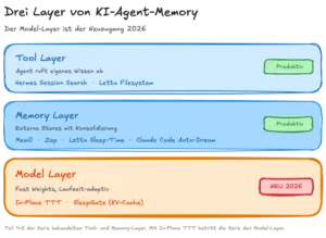 Drei Ebenen, drei Paradigmen. Teil 1+2 dieser Serie zeigten Tool- und Memory-Layer — mit TTT betritt die Serie den Model-Layer.