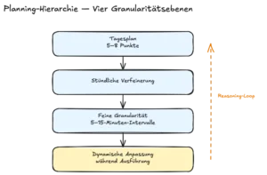 Planning Hierarchy