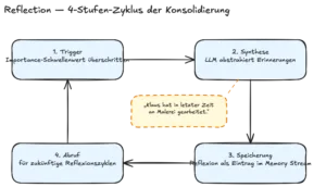 Reflection Cycle