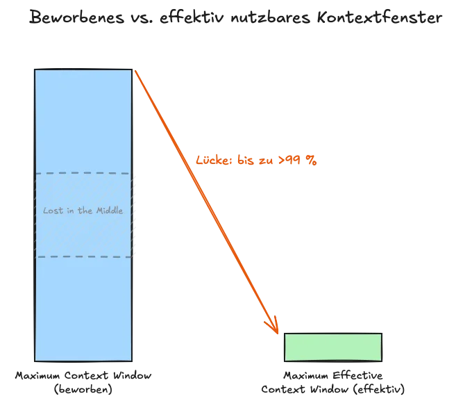 Balkenvergleich zweier Kontextfenster: ein hoher Balken für das beworbene Maximum Context Window (MCW) gegen einen winzigen Balken für das effektiv nutzbare Maximum Effective Context Window (MECW); die Lücke dazwischen ist als „>99%" annotiert.