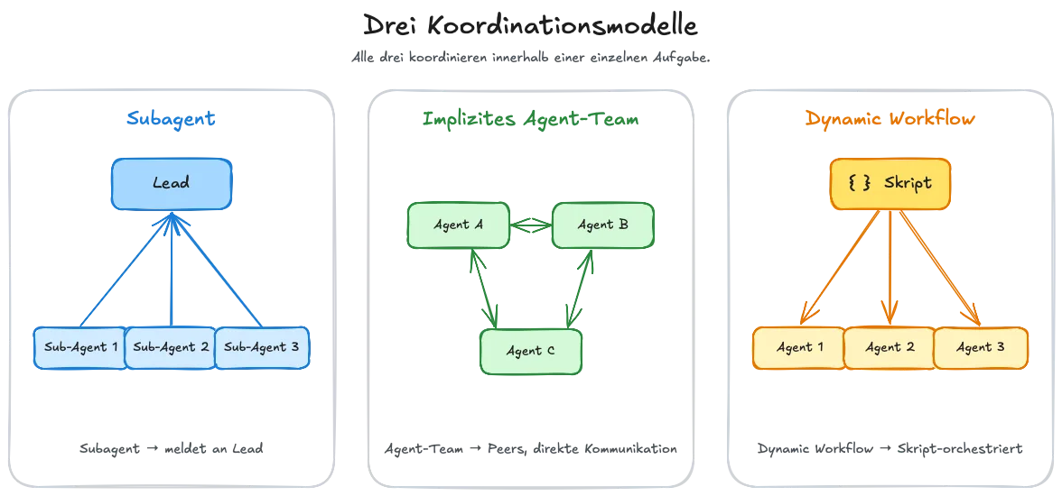 Drei Koordinationsmodelle im Vergleich: der Subagent meldet an den Lead zurück, Agent-Teams arbeiten als Peers, und ein Dynamic Workflow orchestriert beides per Skript.