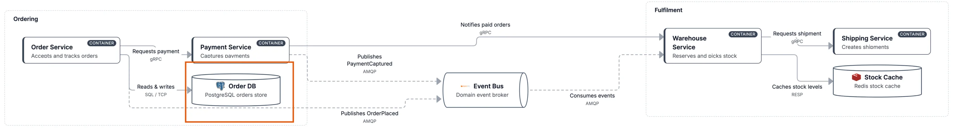 Gesamtansicht des Diagramms